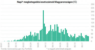 koronavírus napi betegszam szombat