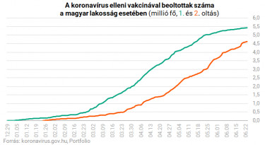 koronavirus oltottak szama magyarorszag