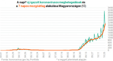 koronavirus uj fertozottek szama