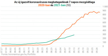 koronavírusmegbetegedések 2020 2021