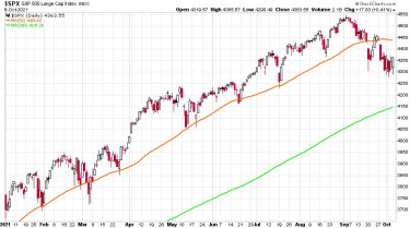 korrekcio-trendfordulo-chart1-spx2021