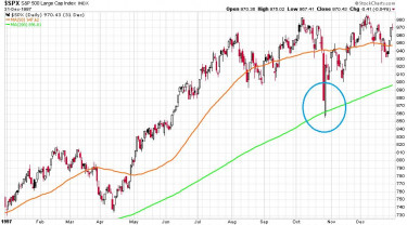 korrekcio-trendfordulo-chart3-spx1997