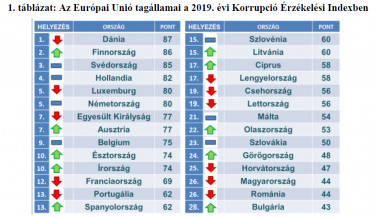 korrupcio erzekelesi index