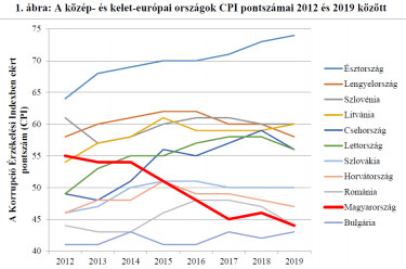 korrupcio index grafikon
