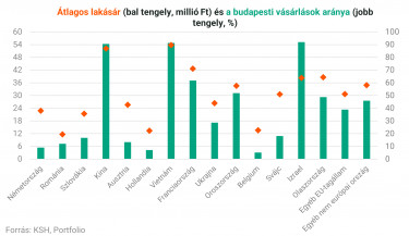 külföldiek átlagos laksár, budapesti vásárlások ksh