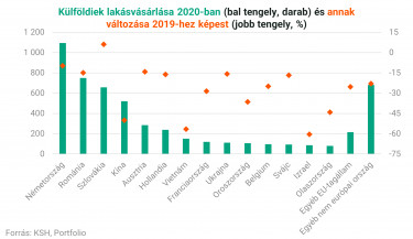Külföldiek lakásvásárlása ksh