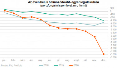 kumulalt deficit koltsegvetes
