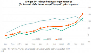 kumulalt deficit koltsegvetes teljesules