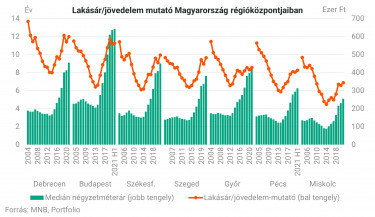 lakásár-jövedelemarány a hazai régiókban MNB