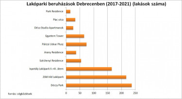 lakóparki beruházások Debrecenben