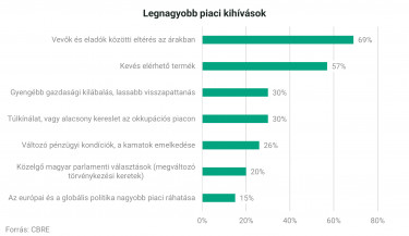 Legnagyobb piaci kihívások - CBRE