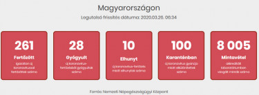 magyar koronavirus fertozottek szama 200326 reggel