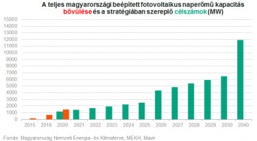 Magyarországi naperőmű kapacitás