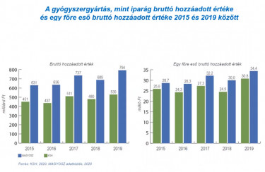 magyosz brutto hozzáadott érték
