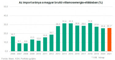 MAVIR import villamosnergia-ellátás