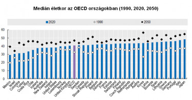 medián életkor oecd 2