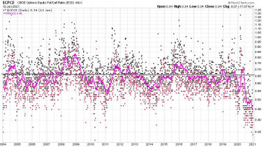 medvepusztulas-chart4-equity-put-call-ratio-2004-2021