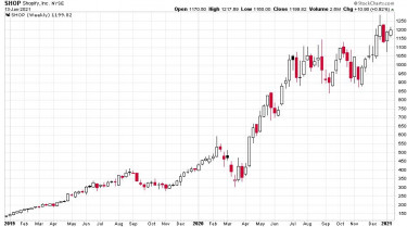 medvepusztulas-chart5-shopify-2019-2021