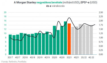 morgan stanley eredmeny