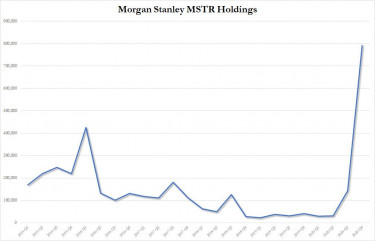 MS MSTR holdings