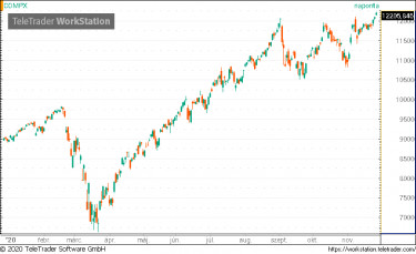 nasdaq éves