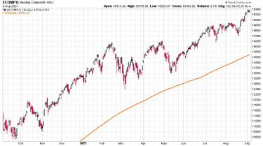 nasdaq-szelesseg-chart1-nasdaqcomp-2020-2021