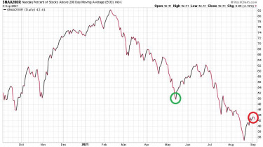 nasdaq-szelesseg-chart2-nasdaq200naposfelettiek-2020-2021