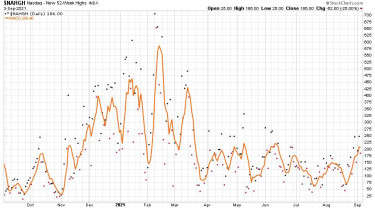 nasdaq-szelesseg-chart3-nasdaq-ujcsucsok-2020-2021