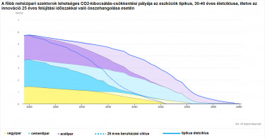 Nehézipari szektorok lehetséges co2 kibocsátás csökkentési pályája