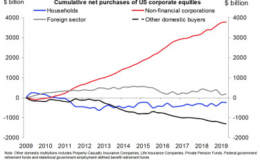 net share buybacks