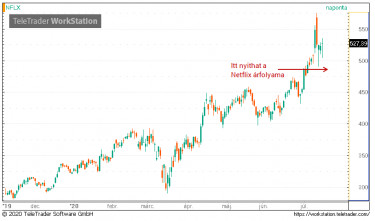 Friss tőzsdei hírek | donattila.hu