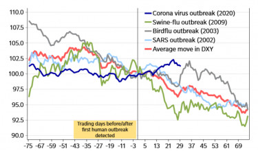 Nordea dollár index