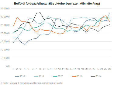 Októberi gázfelhasználás
