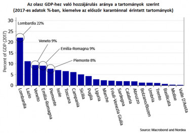 olasz gdp tartomanyok200315