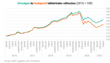 Országos és budapesti lakásbérindex