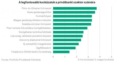 privátbank kockázatok