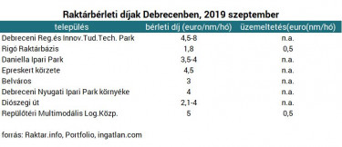 raktárdíjak Debrecen