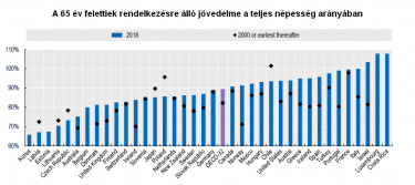 rendelkezésre álló jövedelem oecd 4