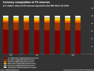 reserves reuters