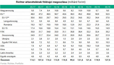Richter 2019 Q3 Arbevetel Foldrajzi Megoszlasa