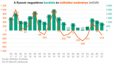 ryanairnegyedeves