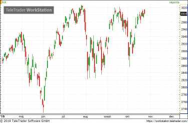 SP500