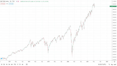 sp500 chart