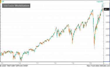 sp500tech