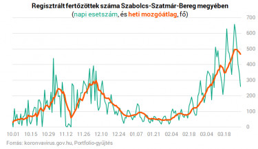 szabolcsaztmarbereg stagnal210331