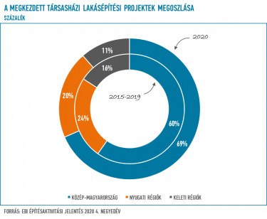 társasházi megkezdett projektek ebi