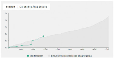 telekom forgalom