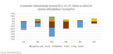 Termelés változásának összetevői