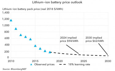 Tesla BNEF előrejelzés