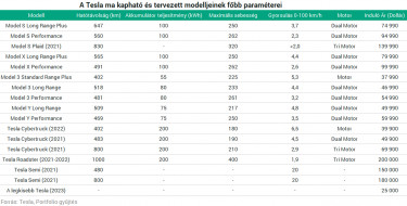 Tesla modellek tabla